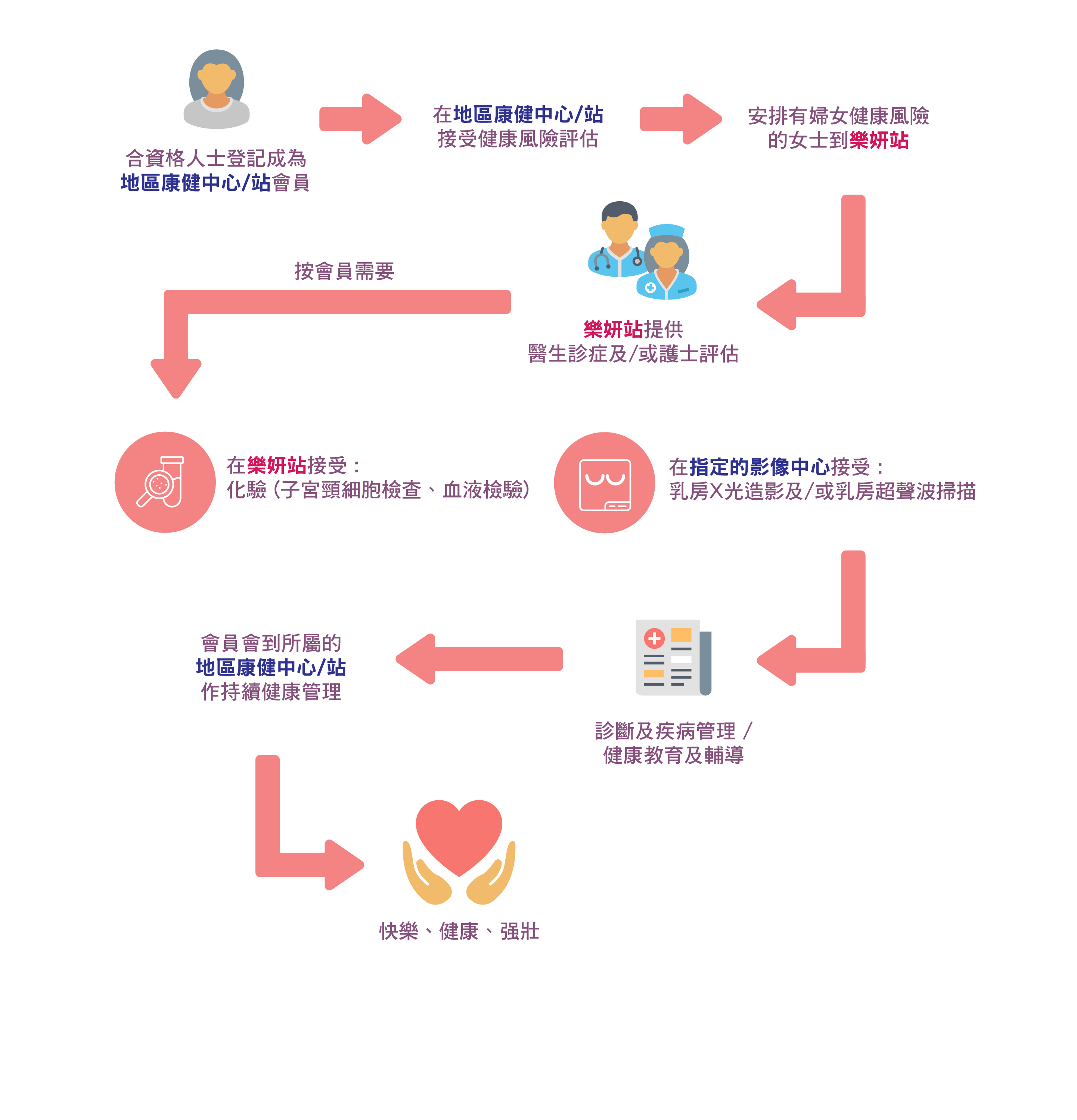 服務流程